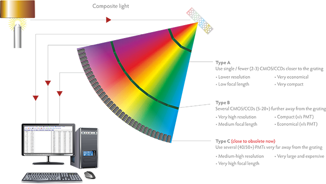 types of OES