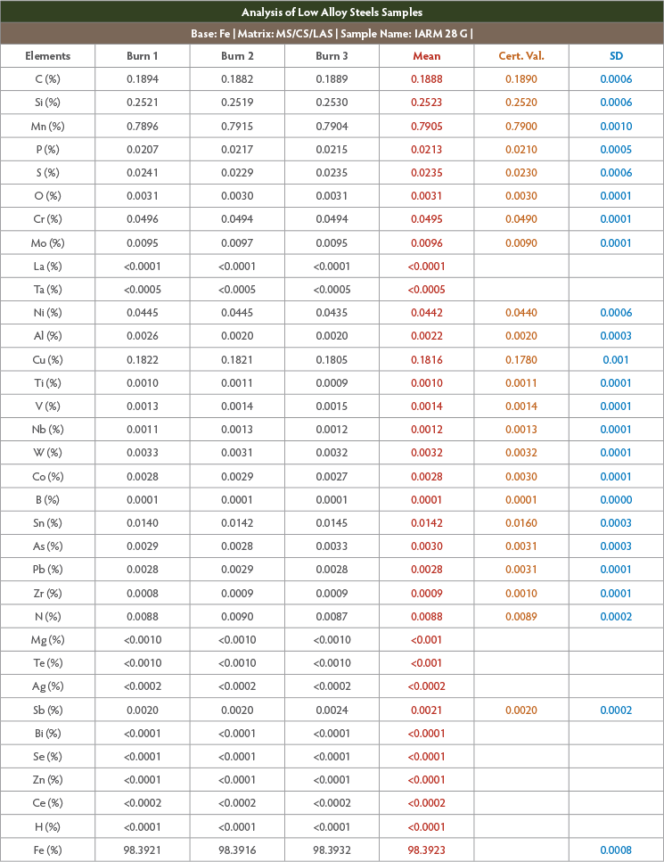 Analysis of low alloy steels sample